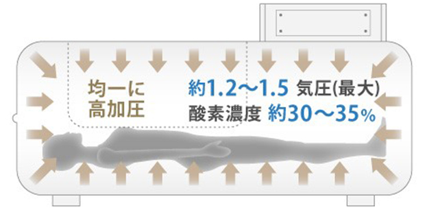 酸素カプセルの仕組み
